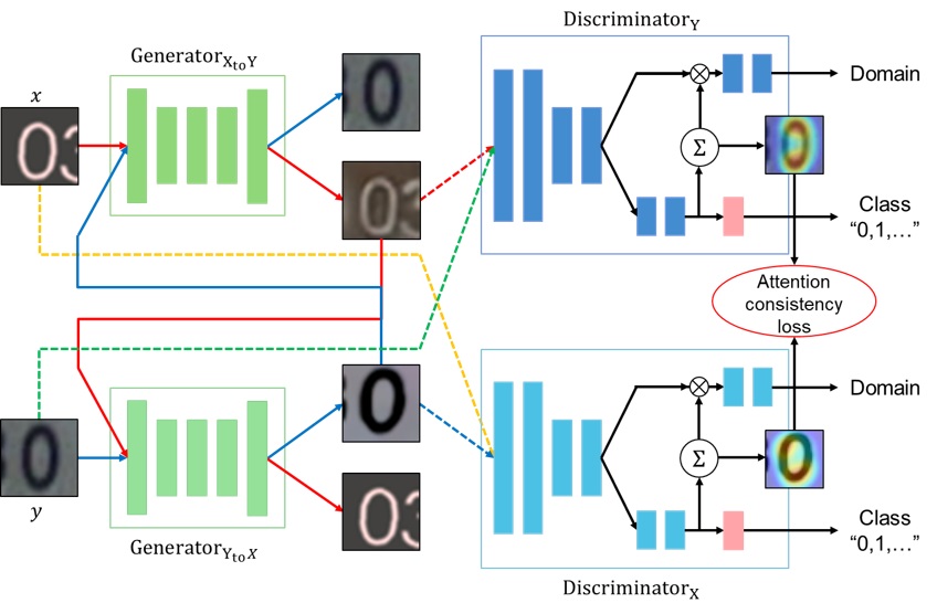 Attention based style transfer