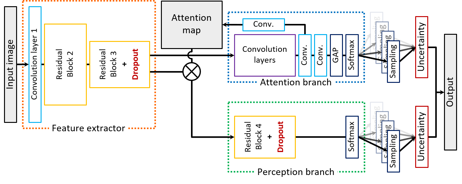 Bayesian Attention Branch Network