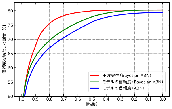 Bayesian Attention Branch Network (Reliability)